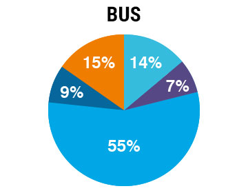 Simulation revenus bus